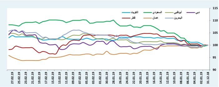 أداء مؤشرات أسواق الأسهم الخليجية منذ بداية العام 2019
