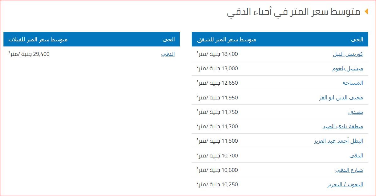 متوسط سعر المتر في احياء الدقي بالجيزة 2019